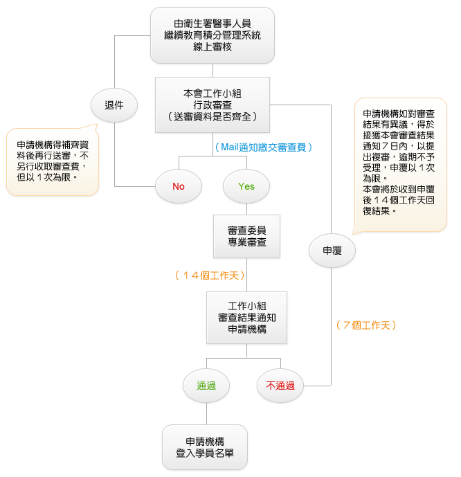 機構申請流程圖