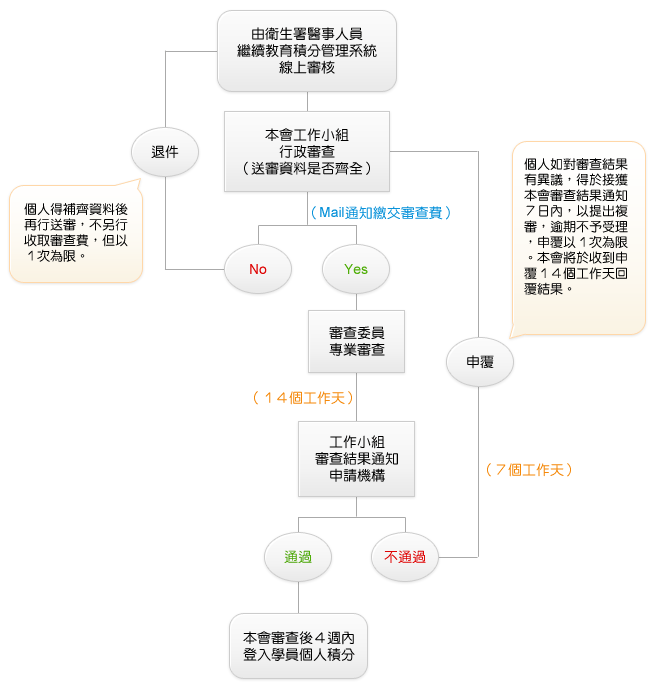 個人申請流程圖